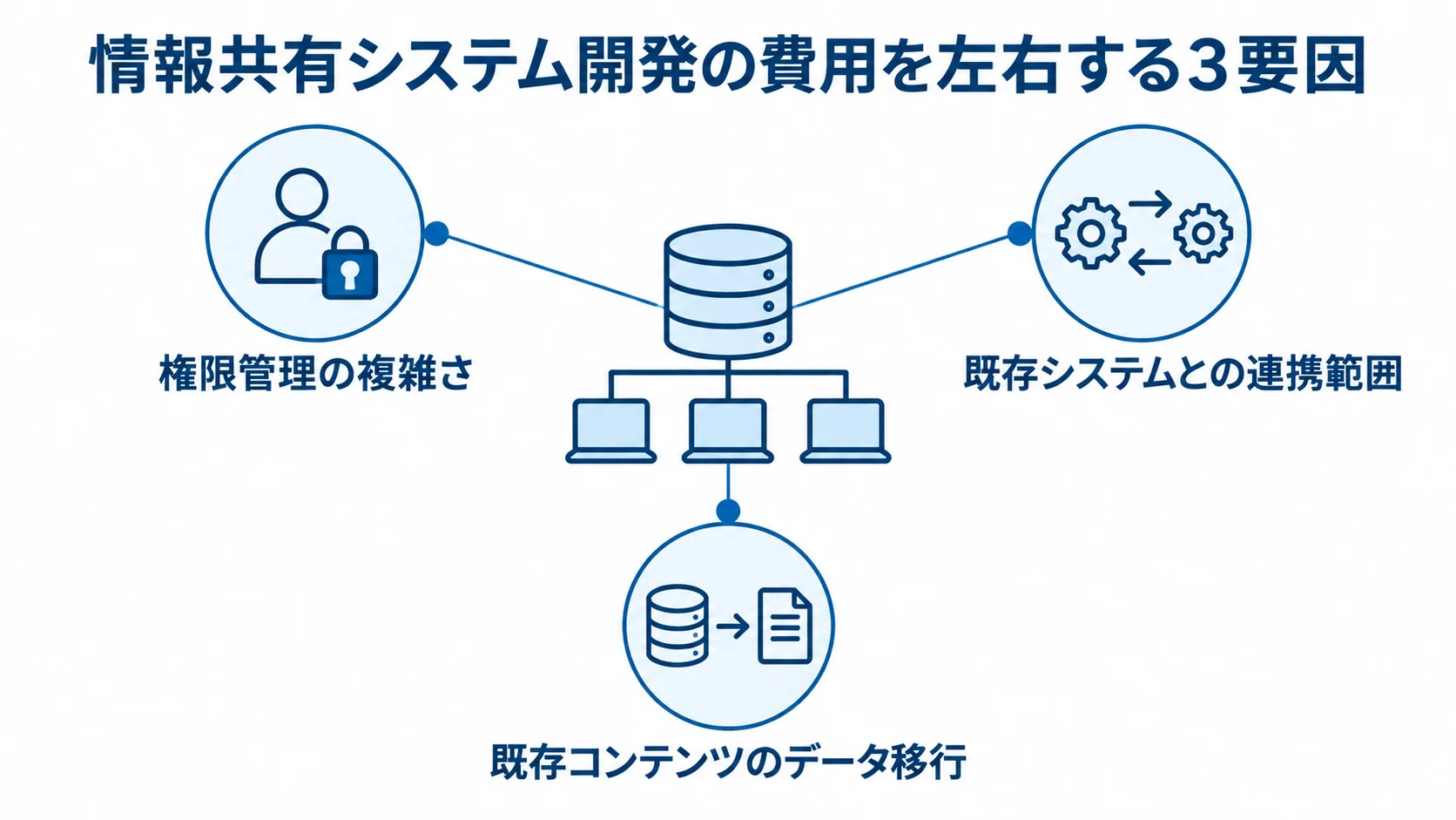 情報共有システムを中心に、権限管理、既存システム連携、既存コンテンツのデータ移行を費用要因として示した図。