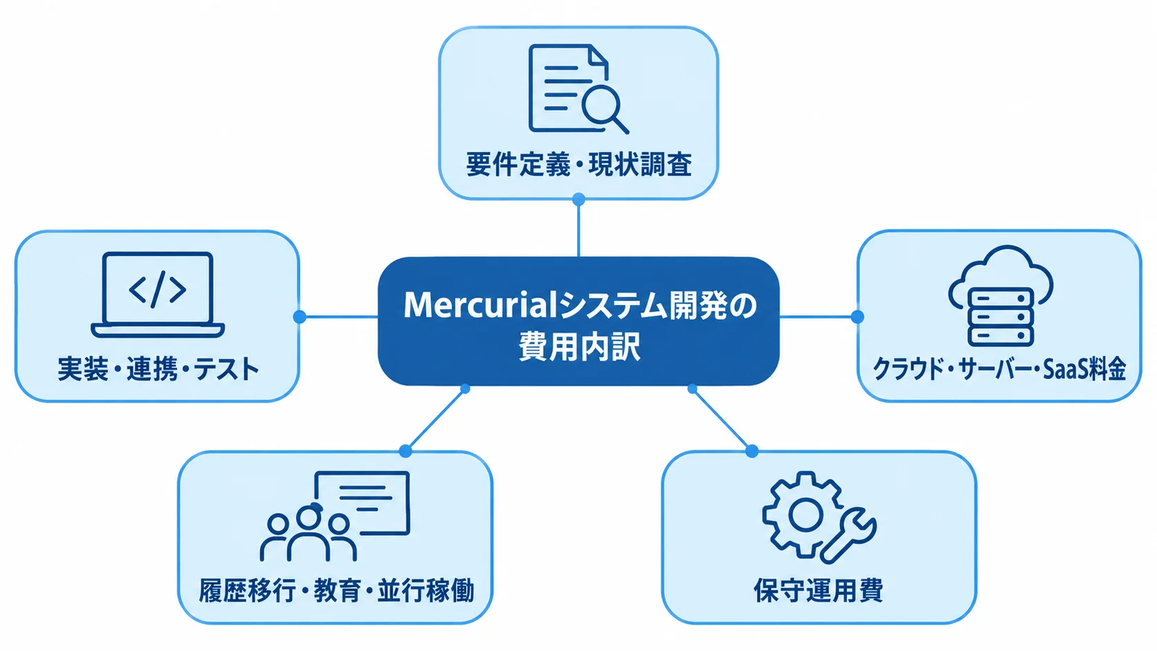 Mercurialシステム開発の主な費用項目 Mercurialシステム開発の費用内訳として要件定義、実装、インフラ、移行、保守を示す図解