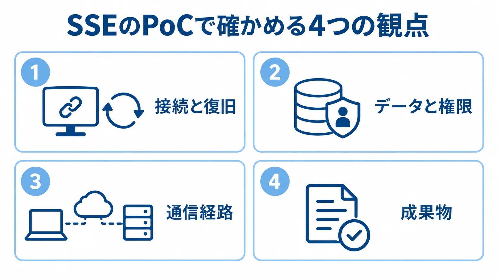 SSEのPoCで確認する4つの観点 SSEのPoCで確認する接続と復旧、データと権限、通信経路、成果物の4観点を示す図。