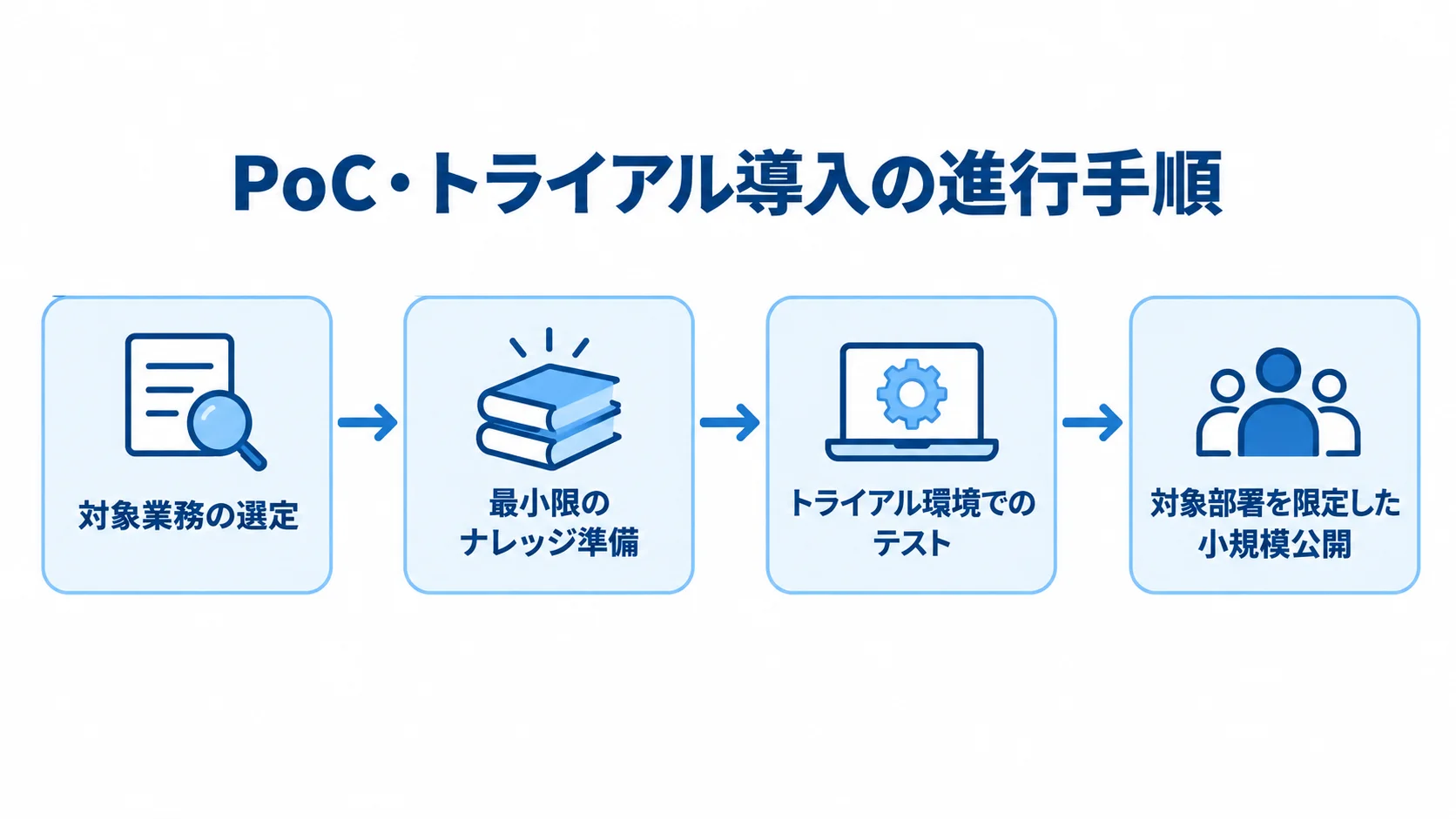 PoC・トライアル導入の4段階の進め方を示す図 PoC・トライアル導入を、対象業務の選定、最小限のナレッジ準備、トライアル環境でのテスト、小規模公開の順に示す図。