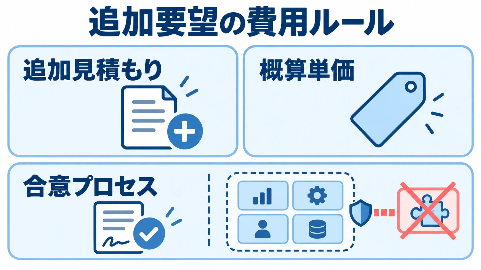 PoCの追加要望に関する費用ルール 追加要望の費用ルールとして、追加見積もり、概算単価、合意プロセスをカードで示した図。