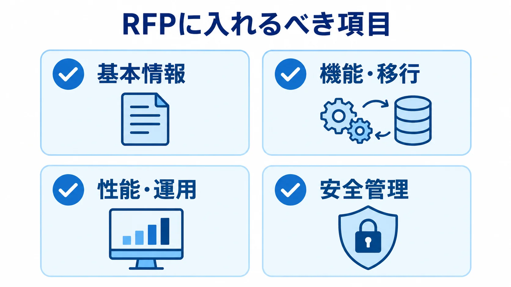 RFPに入れるべき項目を示す図 RFPの要件領域として基本情報、機能・移行、性能・運用、安全管理を並べた図。
