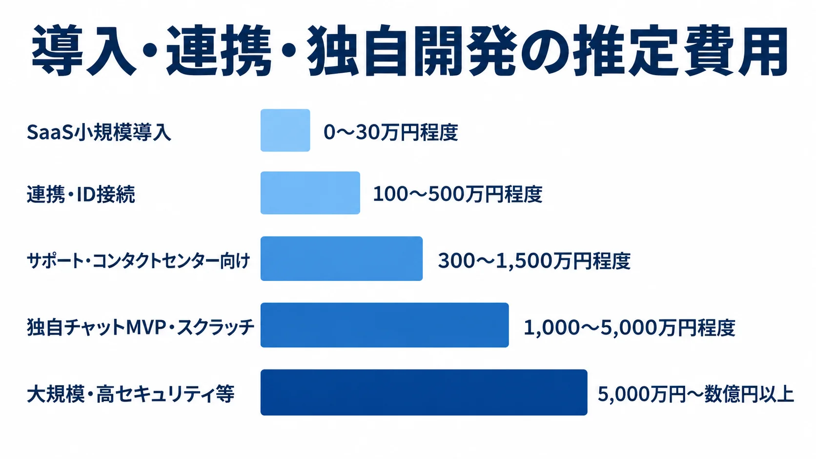 導入範囲別の推定初期費用を、SaaS小規模導入から大規模・高セキュリティ等まで5本の横棒で比較した図。