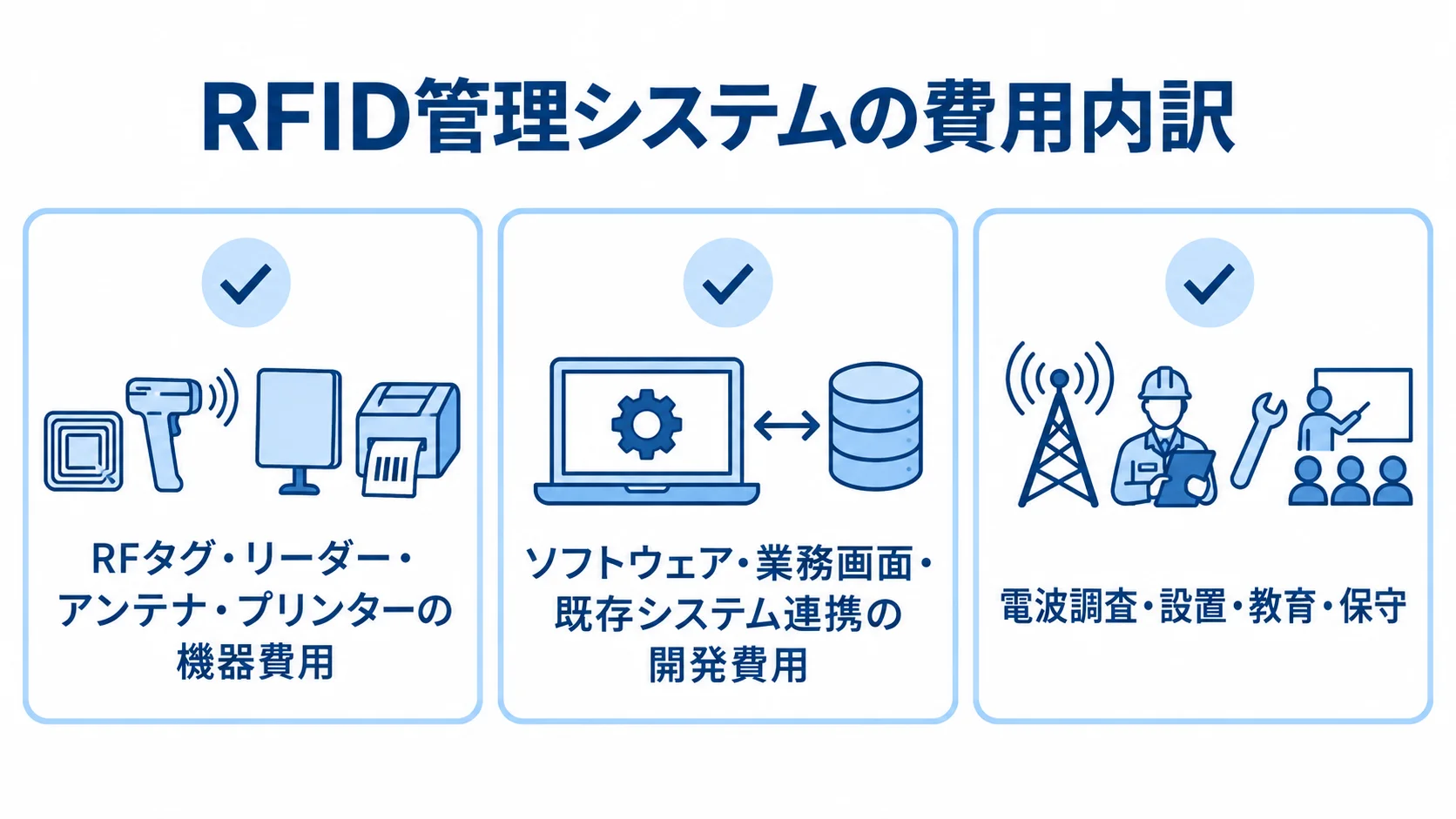 RFID管理システムの見積もりに含まれる費用区分 機器費用、ソフトウェアや既存システム連携の開発費用、電波調査や設置などの現地運用項目を分けたカード図