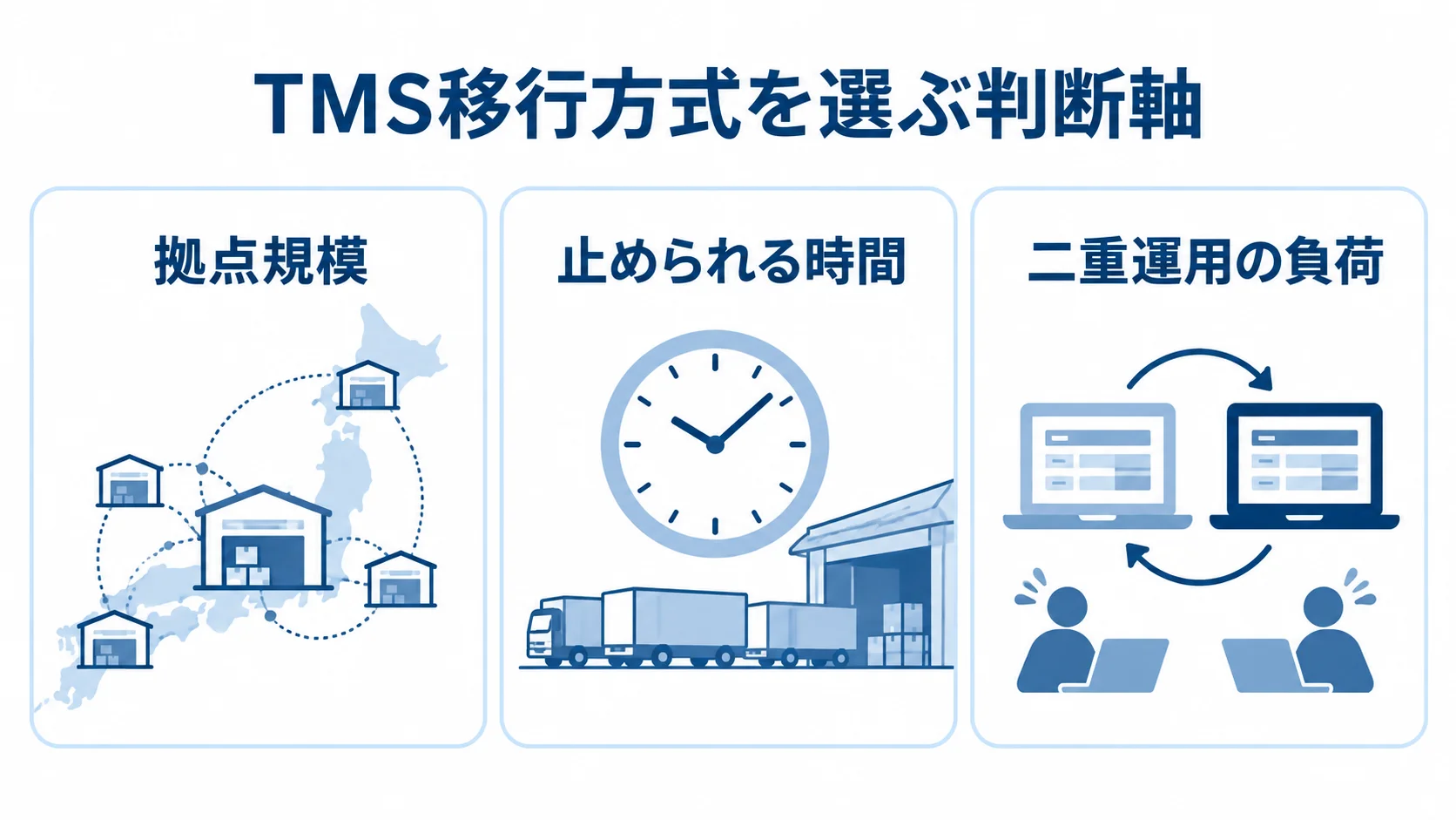 TMS移行方式の選定で見る3つの判断軸 TMS移行方式を選ぶ拠点規模、止められる時間、二重運用の負荷を示す図