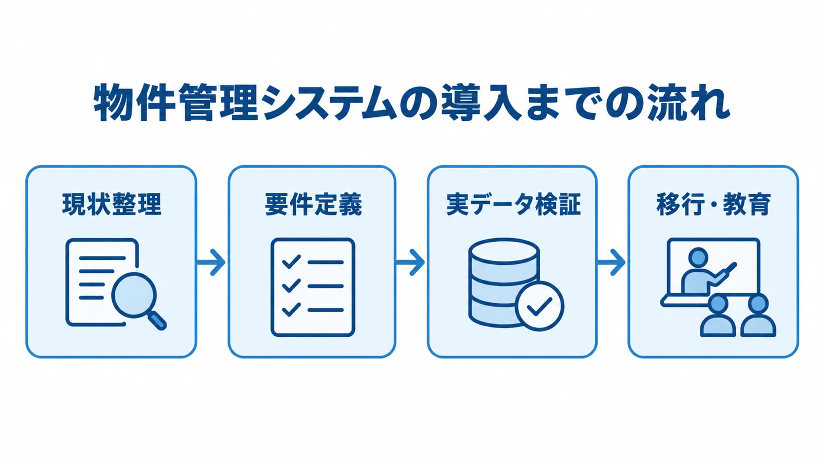 現状整理、要件定義、実データ検証、移行・教育の順に並ぶ導入工程図。