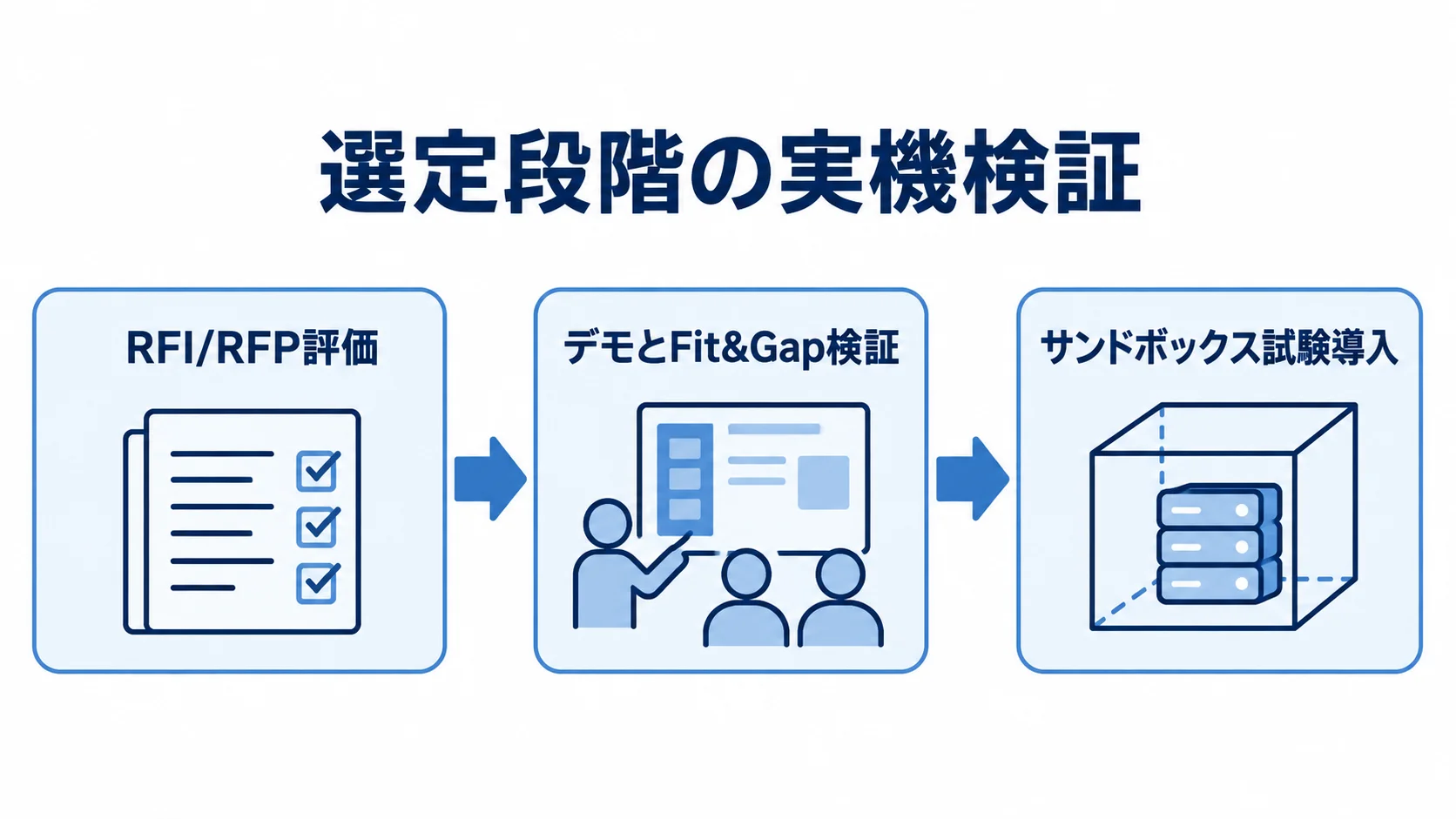 選定段階の実機検証の進め方 RFI/RFP評価、デモとFit&Gap検証、サンドボックス試験導入の順に進む選定段階の実機検証図