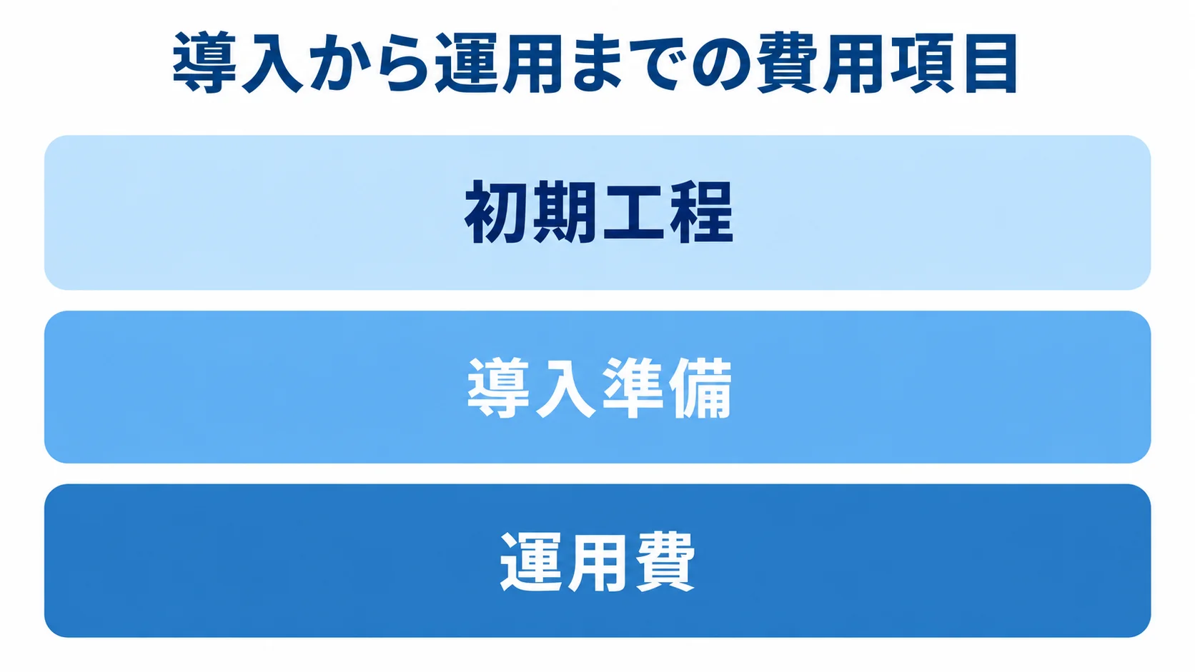 システム費用の3つの区分 初期工程、導入準備、運用費の3層で構成したシステム費用の図