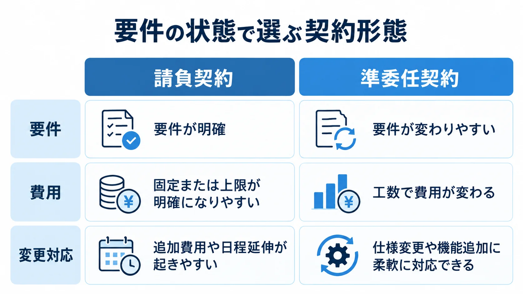 請負契約と準委任契約の比較図 請負契約と準委任契約を要件、費用、変更対応の観点で左右に比較した図。