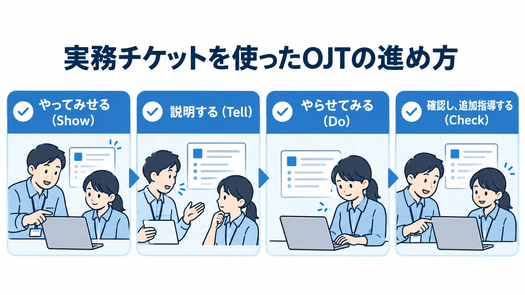 実務チケットを使ったOJTの進め方 実務チケットを使ったOJTの4段階をカードで示した図