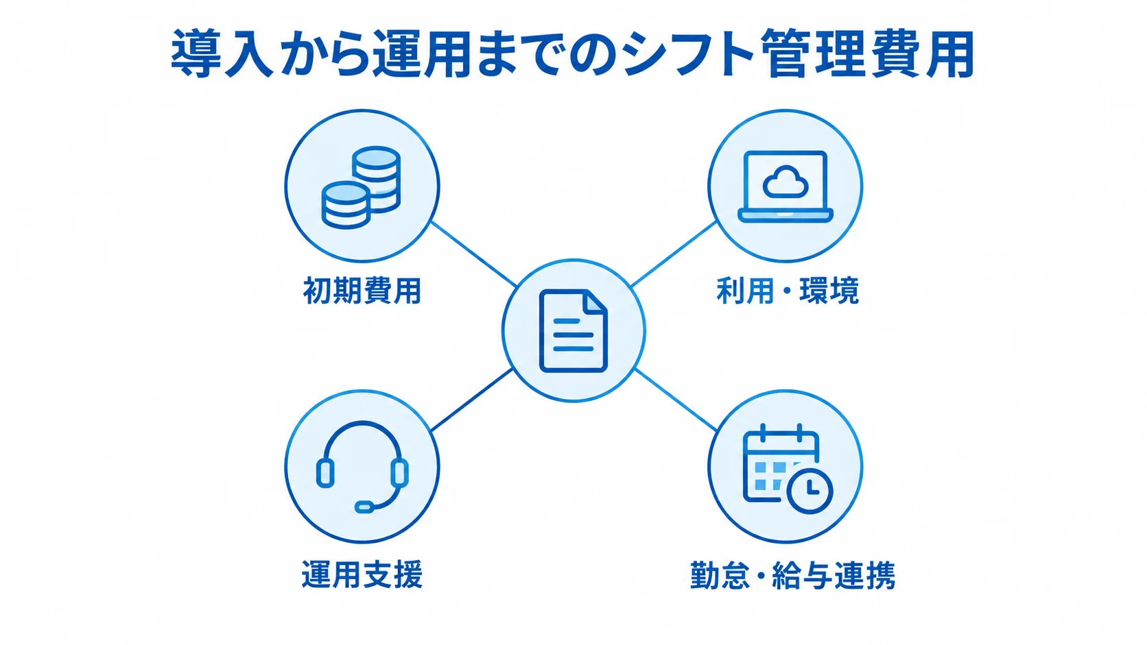 シフト管理システムの費用を、初期費用、利用・環境、運用支援、勤怠・給与連携に分けて示す図。