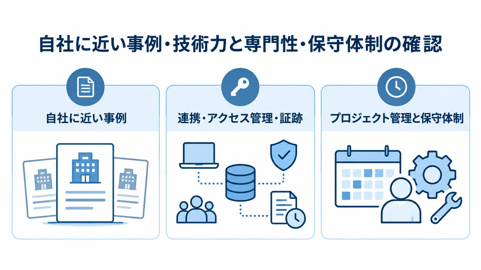 パートナー選定で見る事例・技術要件・保守体制 パートナー選定の確認観点を、自社に近い事例、連携・アクセス管理・証跡、プロジェクト管理と保守体制の3項目で示す図。