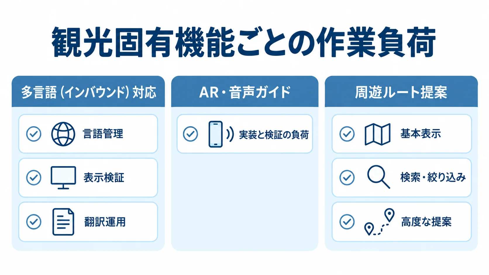 観光アプリの機能別に見る作業内容 多言語対応、AR・音声ガイド、周遊ルート提案に伴う作業をカードごとに整理した図解。
