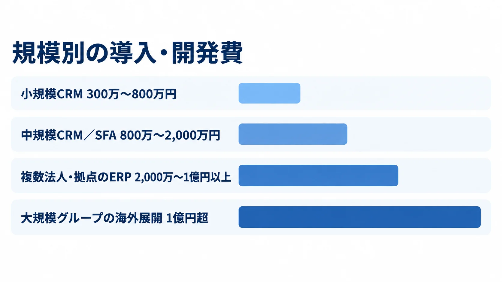 小規模CRMから大規模グループの海外展開まで、規模別の導入・開発費の推定レンジを4本の棒で示した図。