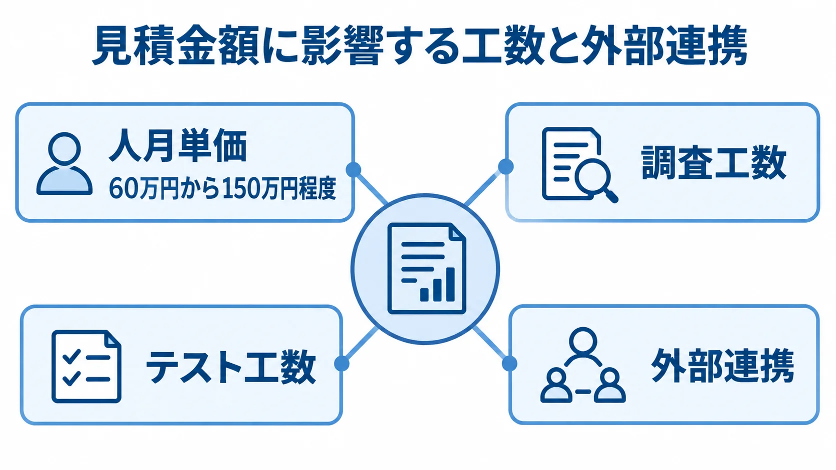 人月単価、調査工数、テスト工数、外部連携が見積金額に関わることを示すハブ図
