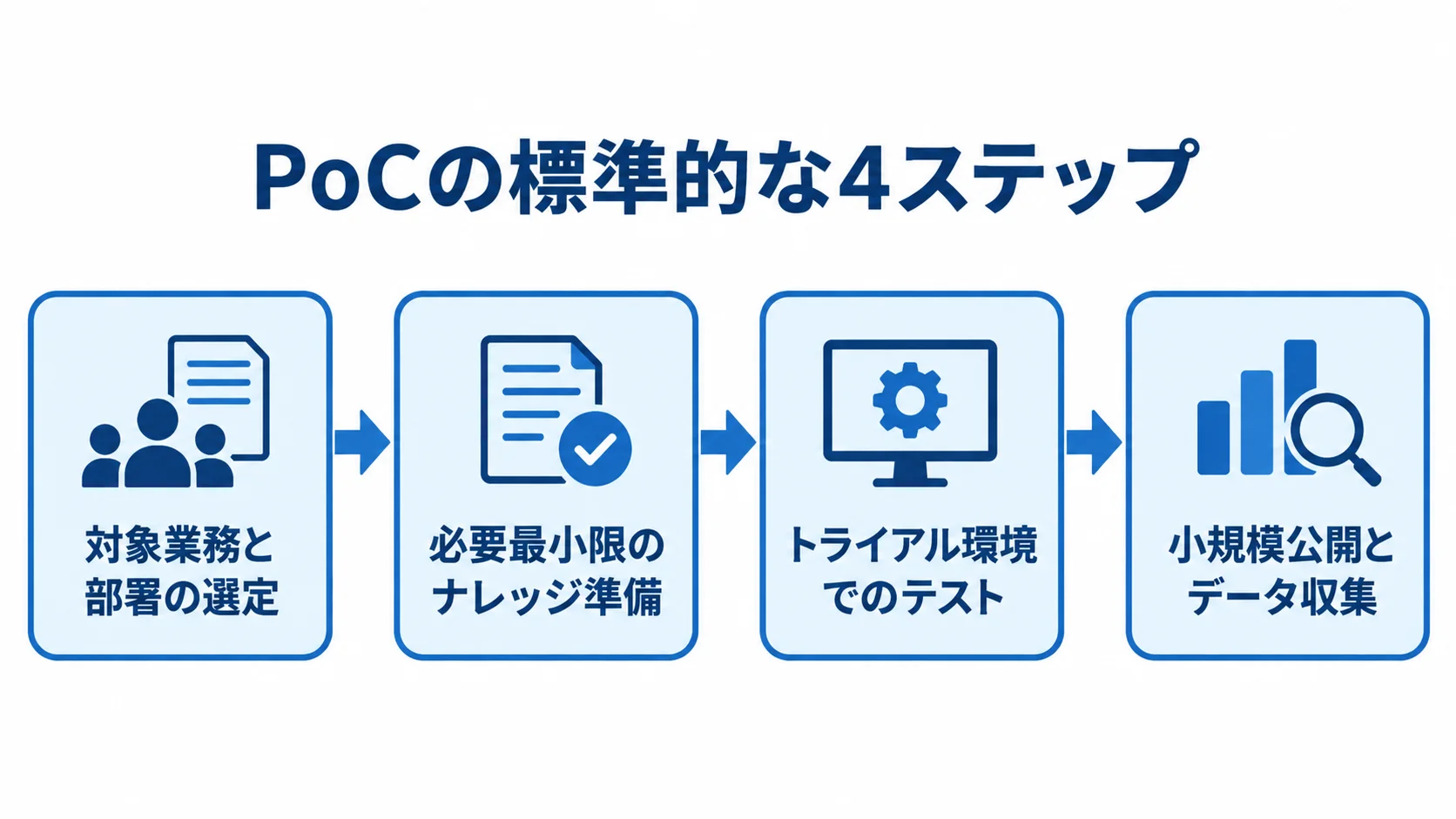 PoCを小規模に進める4段階 対象業務と部署の選定から小規模公開とデータ収集まで、PoCの4段階を矢印でつないだ図解。