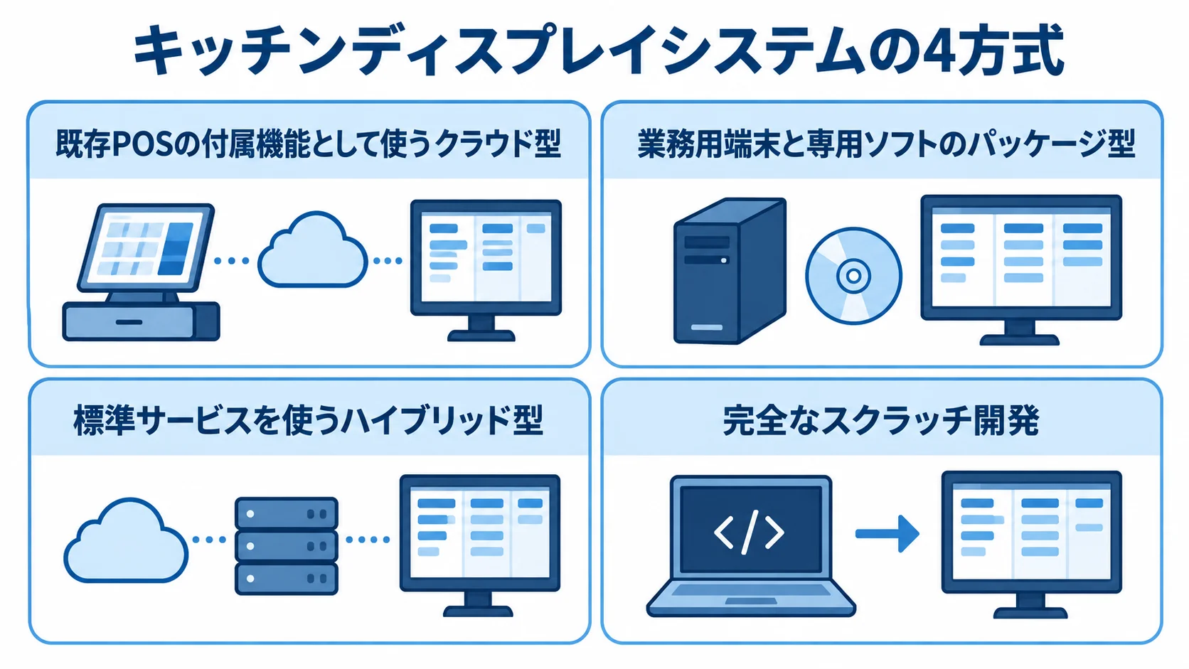キッチンディスプレイシステムの4方式と、それぞれの方式を示すパネル図。 クラウド型、業務用端末パッケージ型、ハイブリッド型、スクラッチ開発を特徴別に並べた4パネル図。