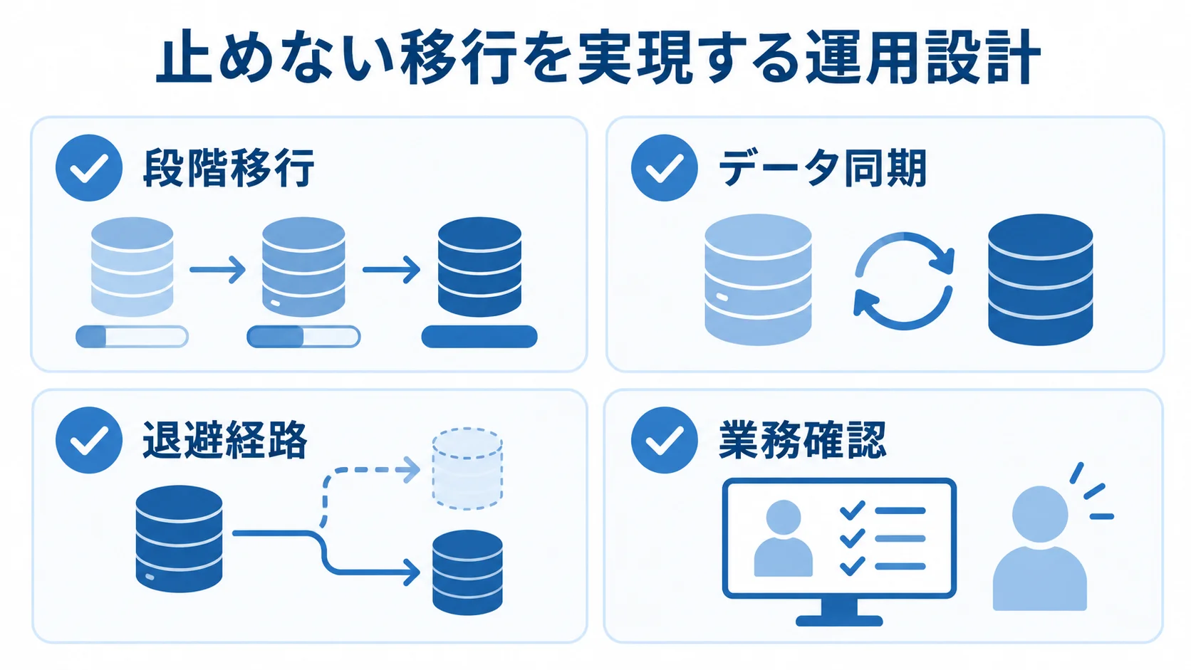 システム更改の運用設計で確認する4項目 止めない移行を支える段階移行、データ同期、退避経路、業務確認の4項目を並べた図。