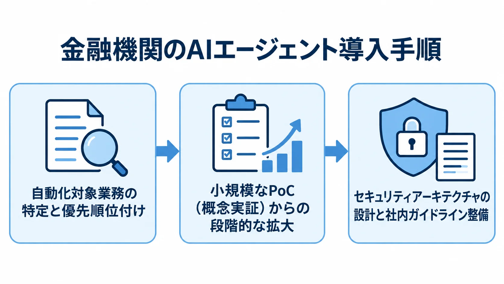自動化する業務の選定、小規模なPoC、セキュリティ設計と社内ガイドライン整備の順に進む流れ図。
