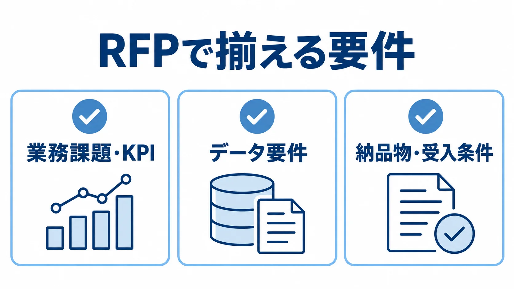 RFPで揃える3つの要件 RFPで整理する業務課題とKPI、データ要件、納品物と受入条件を示す3項目の図