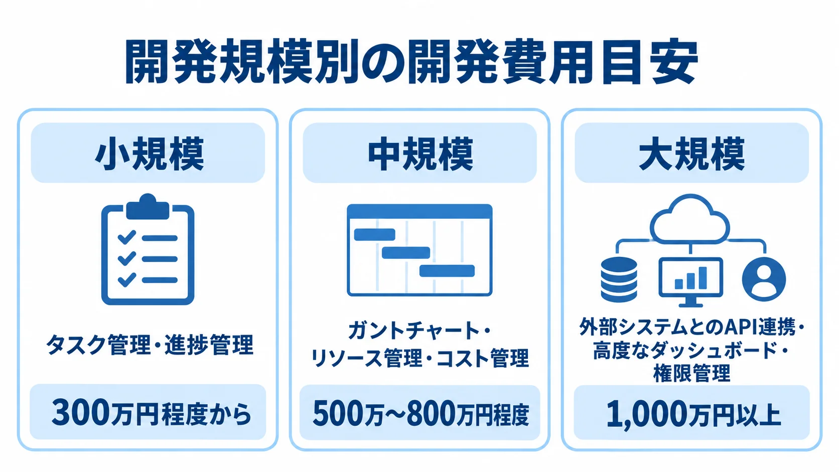 開発規模ごとの費用目安を比較する図解 プロジェクト管理システムの開発費用目安を、小規模300万円程度から、中規模500万〜800万円程度、大規模1,000万円以上の3段階で示す図解。