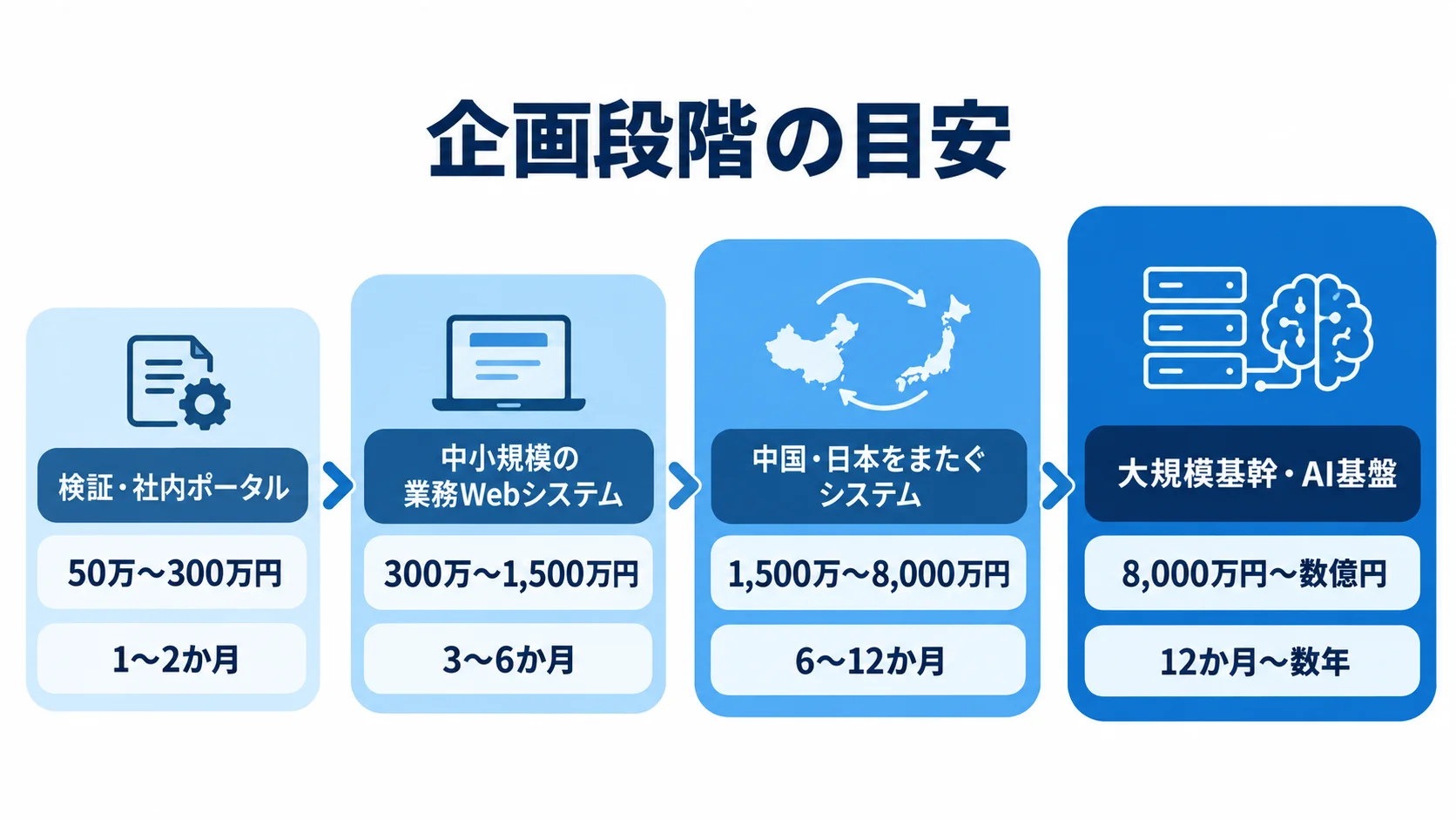 案件規模別の開発費と期間の目安 検証・社内ポータルから大規模基幹・AI基盤まで、4段階の開発費と期間の目安を並べた図解