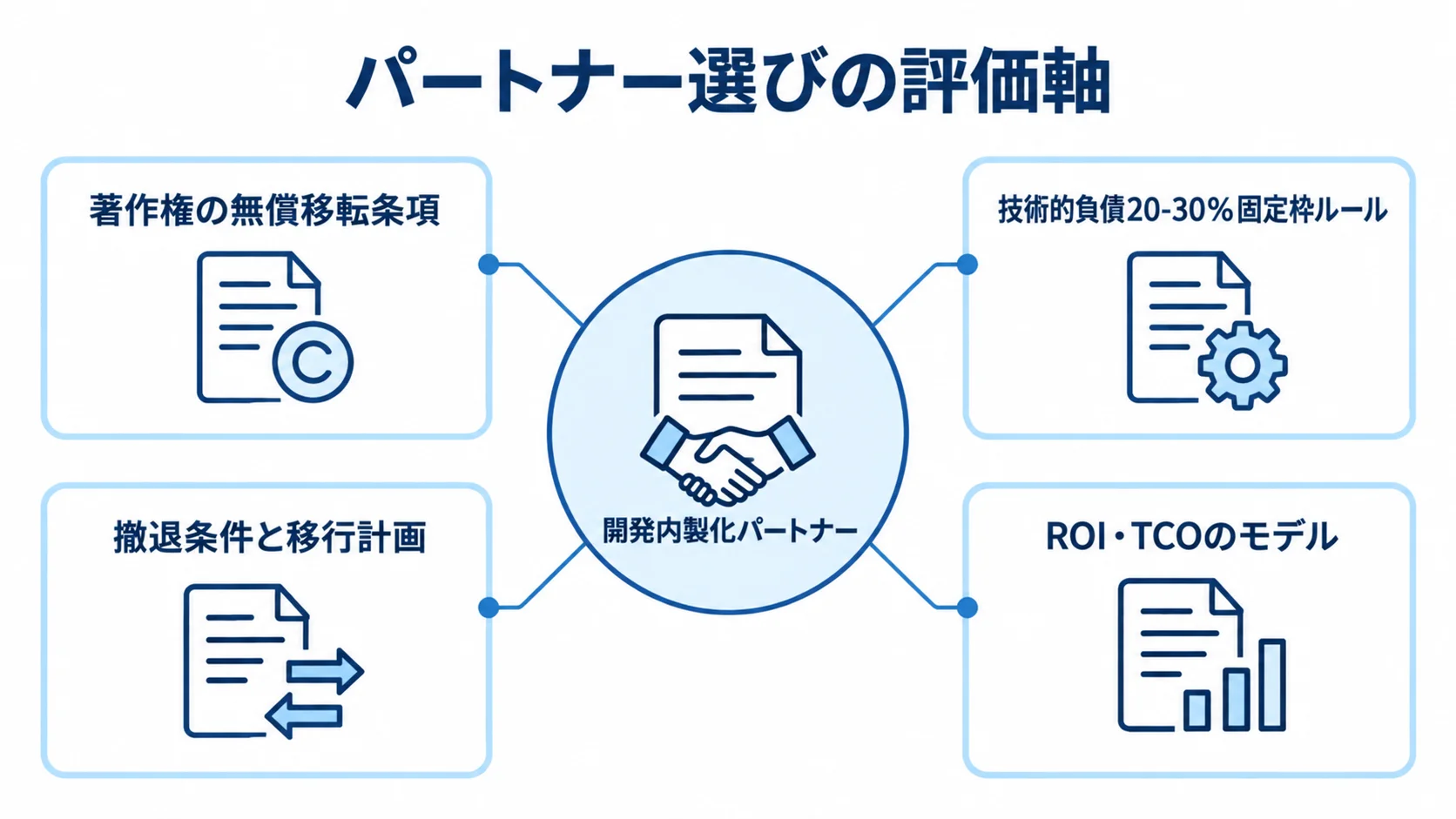 開発内製化パートナーを中心に、著作権、技術的負債、撤退時の移行、ROI・TCOの確認視点を示した図