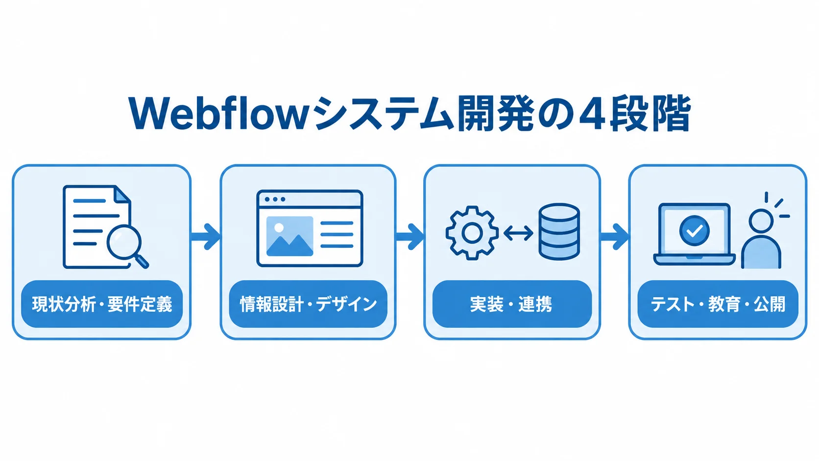 現状分析・要件定義、情報設計・デザイン、実装・連携、テスト・教育・公開の順に進む4段階の図解。