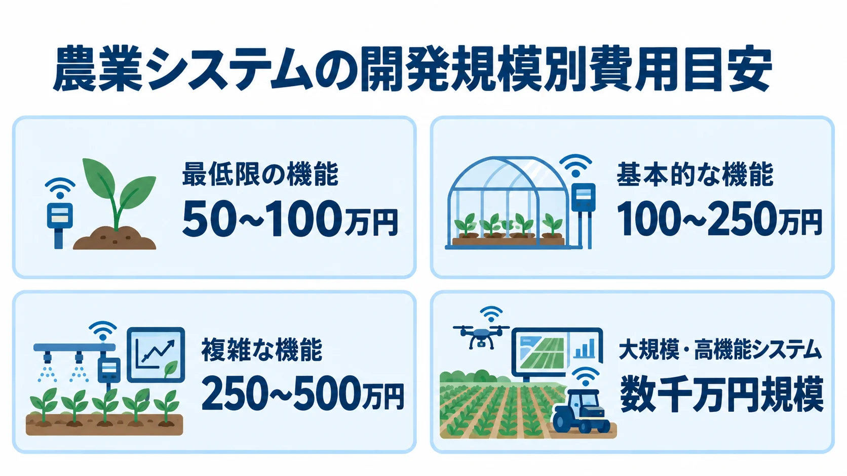 農業システムの開発費用を、最低限の機能50〜100万円、基本的な機能100〜250万円、複雑な機能250〜500万円、大規模・高機能システムは数千万円規模として示す4枚のパネル図