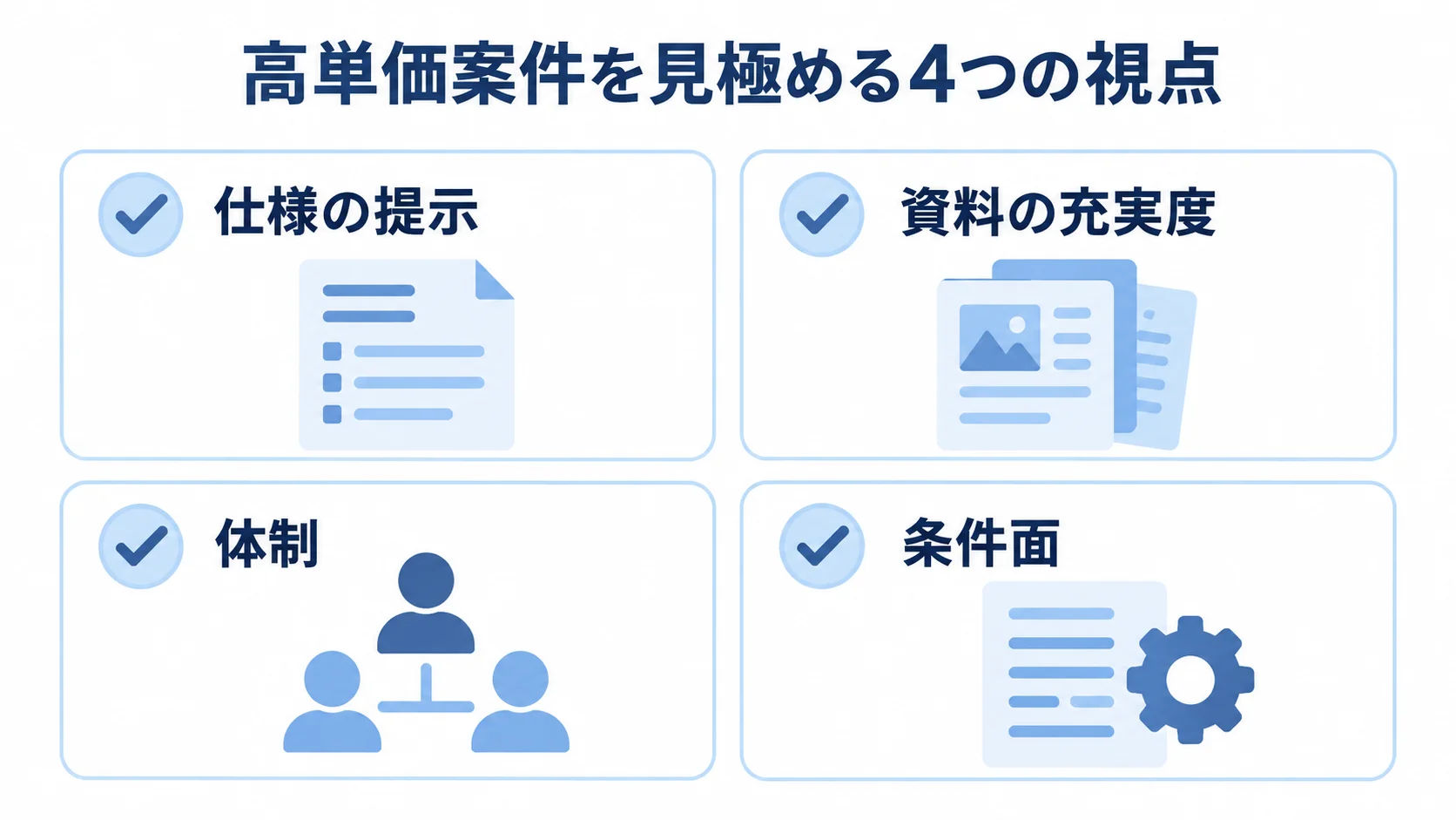 高単価案件の確認項目 高単価案件の確認項目として仕様の提示、資料の充実度、体制、条件面を並べたチェックリスト