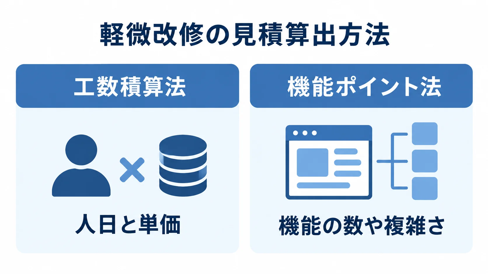軽微改修の見積を算出する2つの手法の図 工数積算法と機能ポイント法を左右に並べ、人日と単価、機能の数や複雑さという算出基準を示した図。