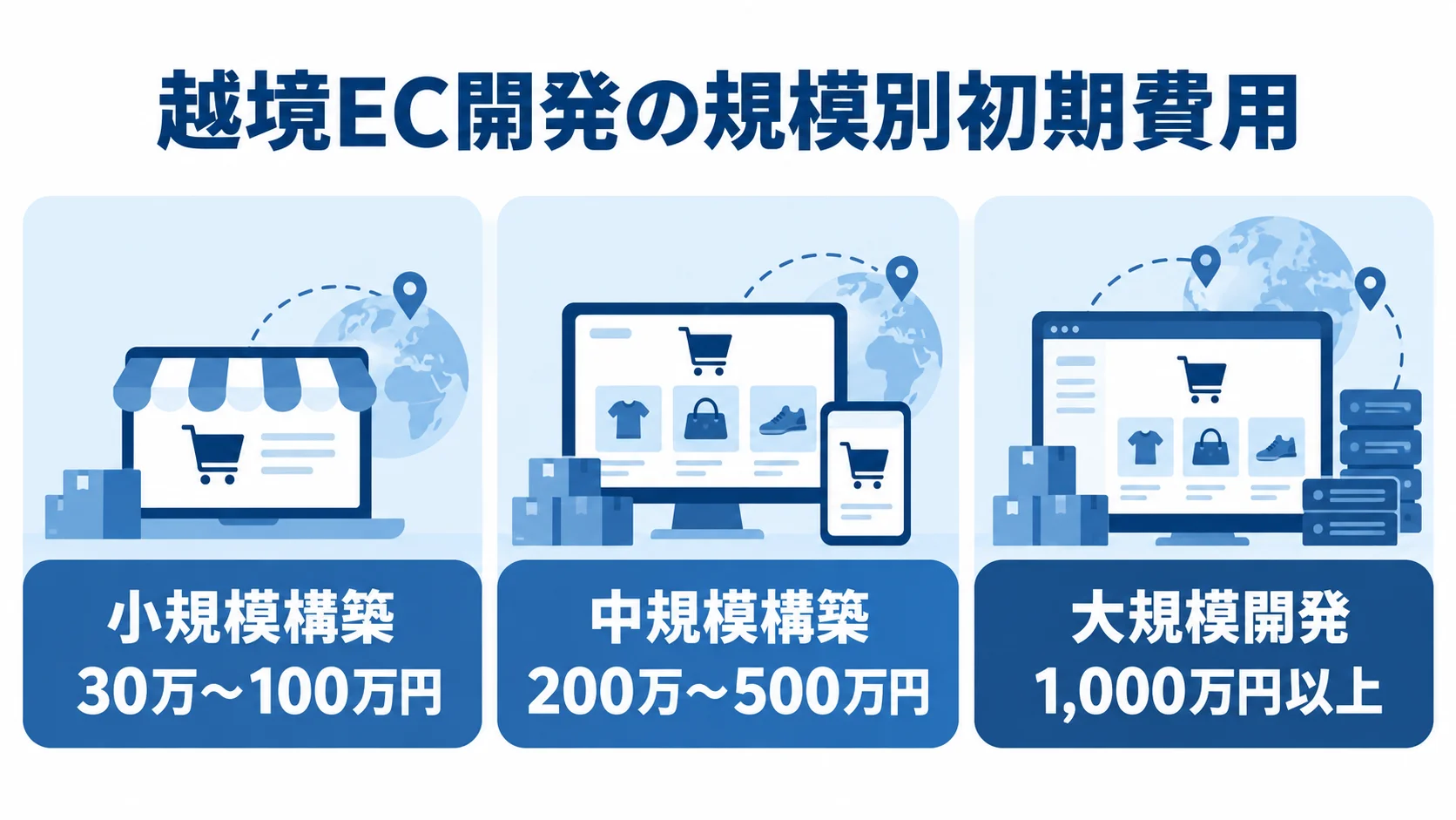 越境EC開発の規模別初期費用の目安 越境EC開発の初期費用目安を規模別に示し、小規模構築は30万〜100万円、中規模構築は200万〜500万円、大規模開発は1,000万円以上と整理した図。
