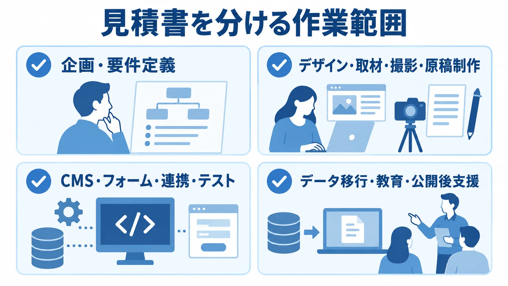 採用サイト見積もりの作業範囲 採用サイトの見積もりに含まれる作業を、企画、コンテンツ制作、開発とテスト、移行と公開後支援の4パネルに分けた図。