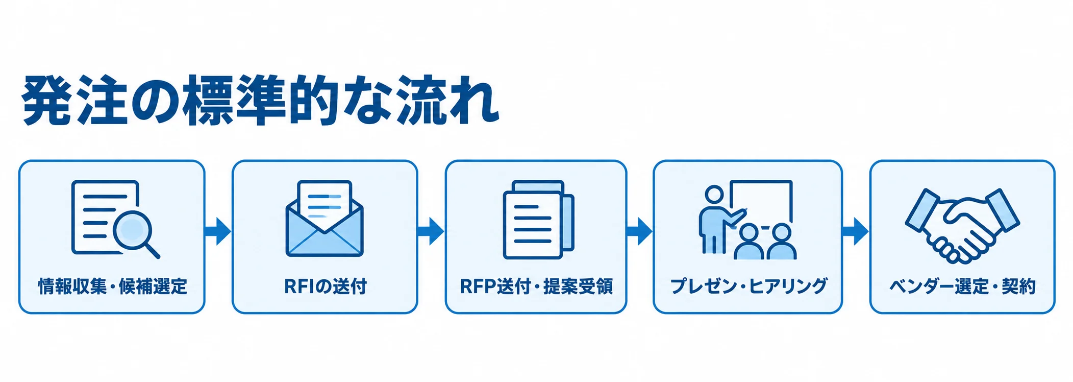 業務システムの発注手順を、情報収集・候補選定からベンダー選定・契約まで順に示す流れ図。