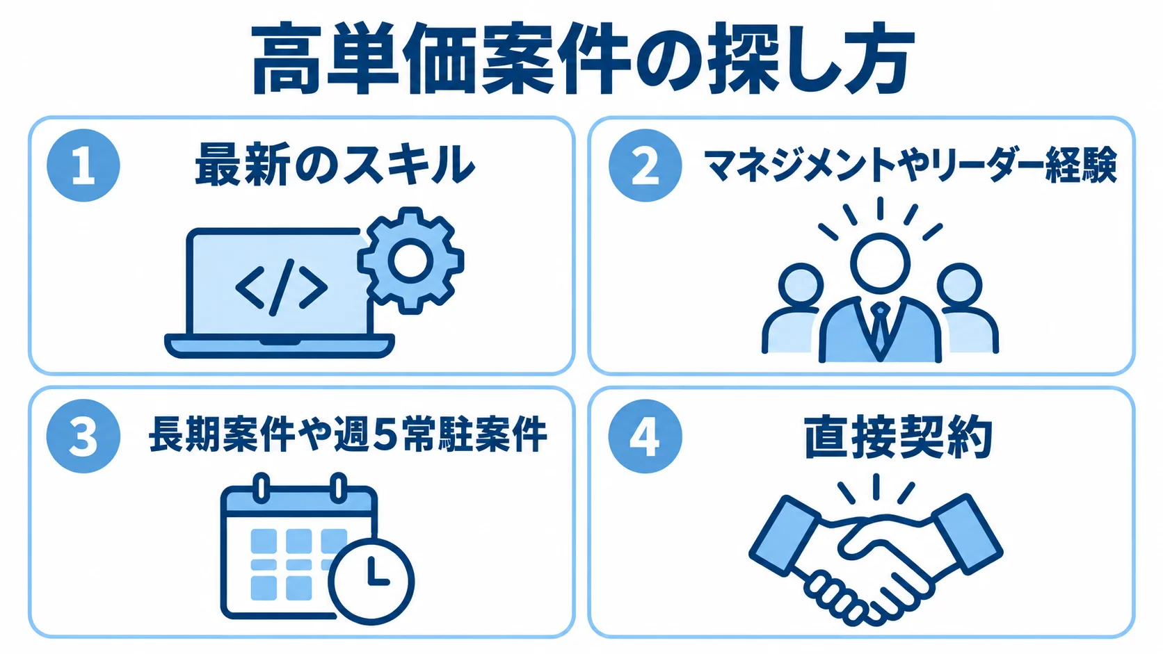 高単価案件につながるスキル・経験・案件・契約の4つの視点 高単価案件の探し方として、最新スキル、マネジメントやリーダー経験、長期案件、直接契約を4つのパネルに整理した図