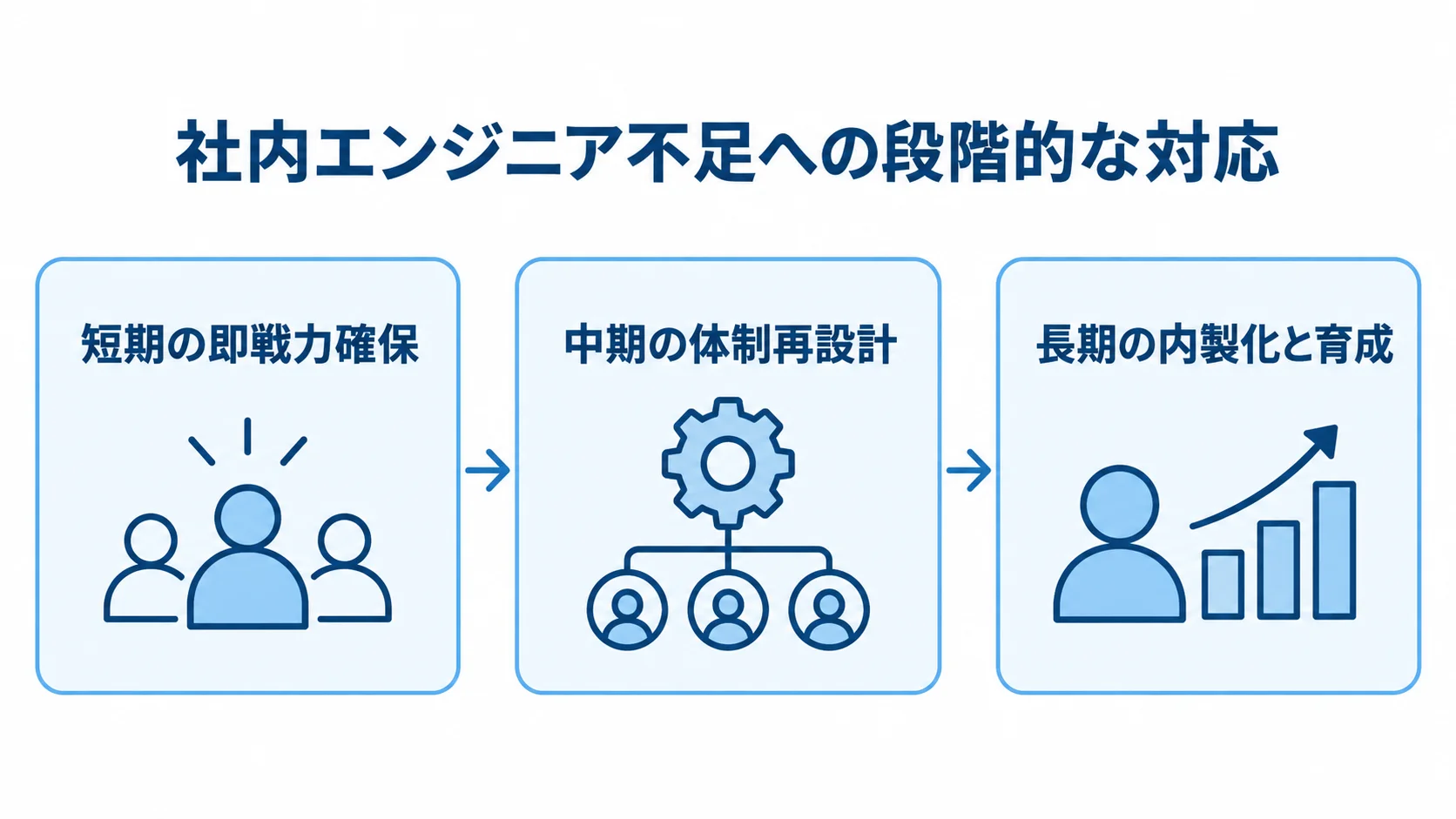 社内エンジニア不足への段階的な対応 短期の即戦力確保、中期の体制再設計、長期の内製化と育成を順につないだ図です。