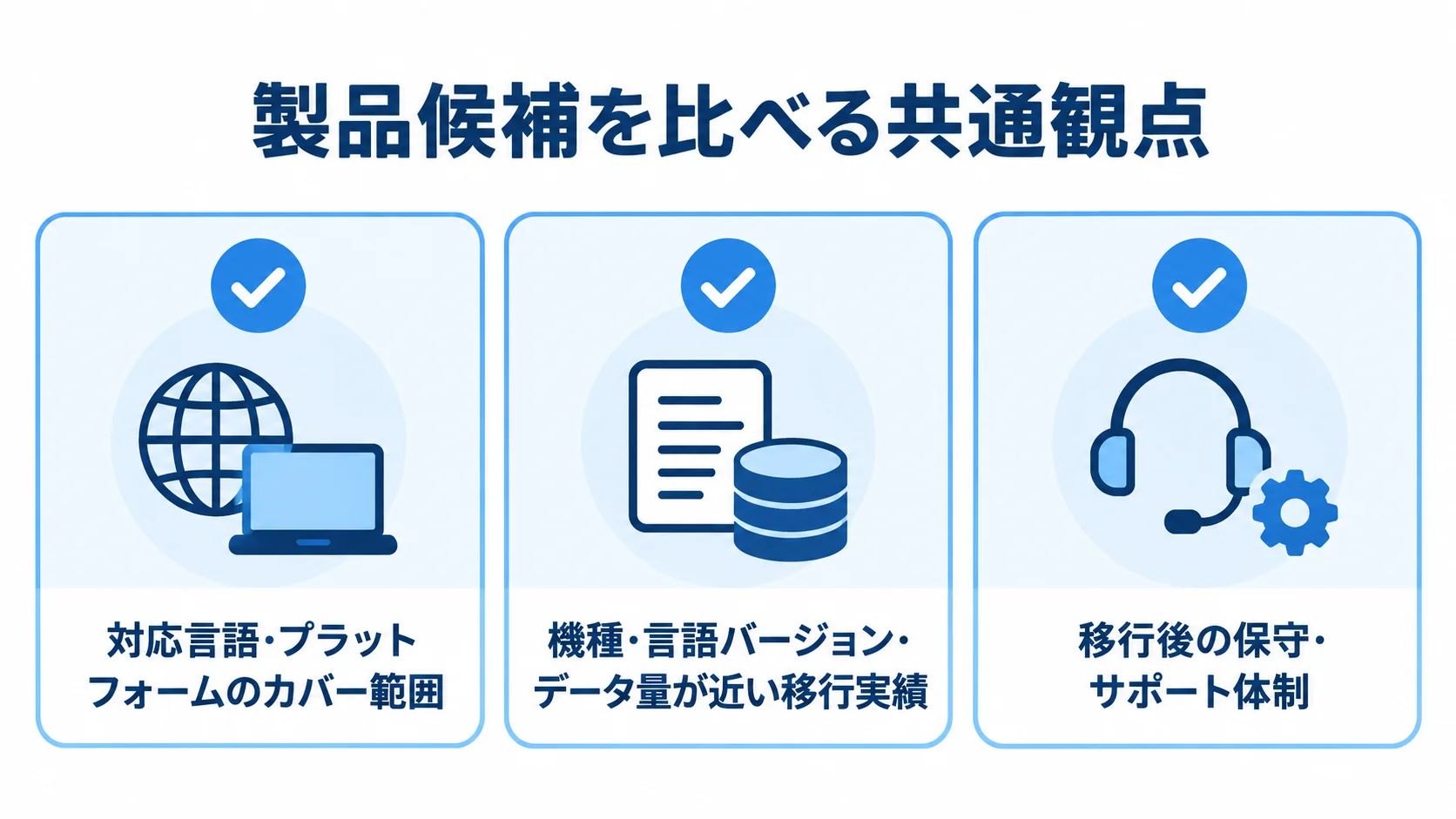 レガシー更改製品の比較観点 製品候補を比べる際の対応範囲、近い条件の移行実績、移行後サポートの3項目を並べた図解