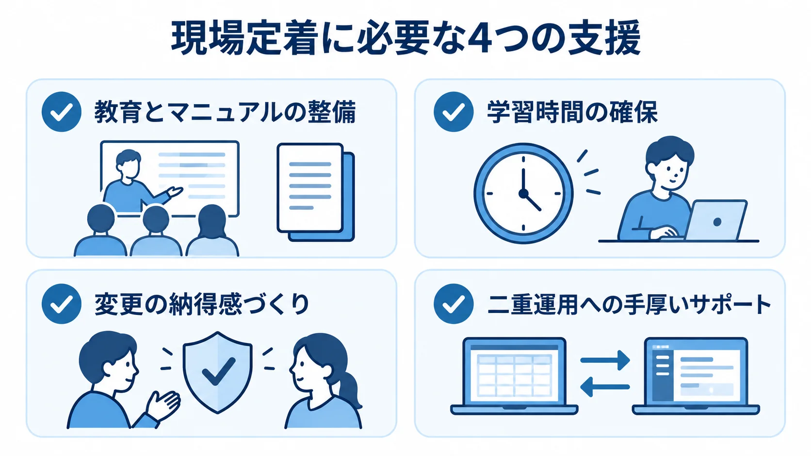 現場定着に必要な4つの支援 現場定着に必要な教育、学習時間、納得感、二重運用支援を示したチェックリスト