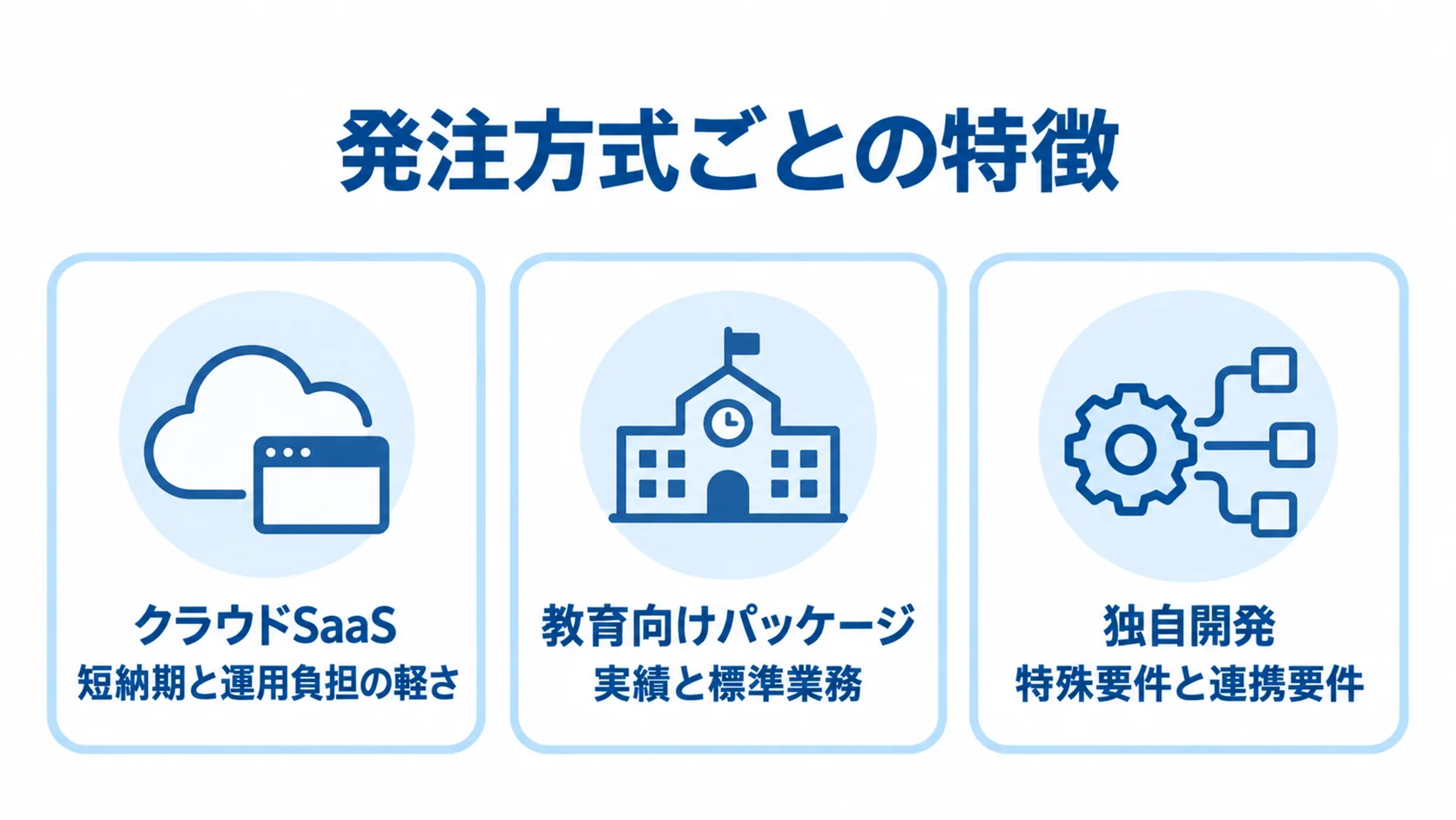願書受付システムの3つの発注方式の特徴 クラウドSaaS、教育向けパッケージ、独自開発を、それぞれ短納期と運用負担の軽さ、実績と標準業務、特殊要件と連携要件で示す3枚のパネル図。
