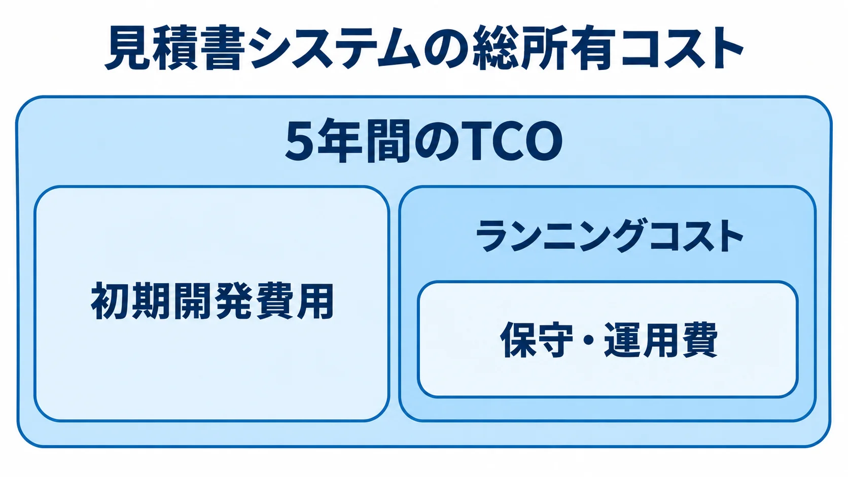 5年間のTCOを初期開発費用とランニングコストに分け、ランニングコストの一部として保守・運用費を示すレイヤー図。