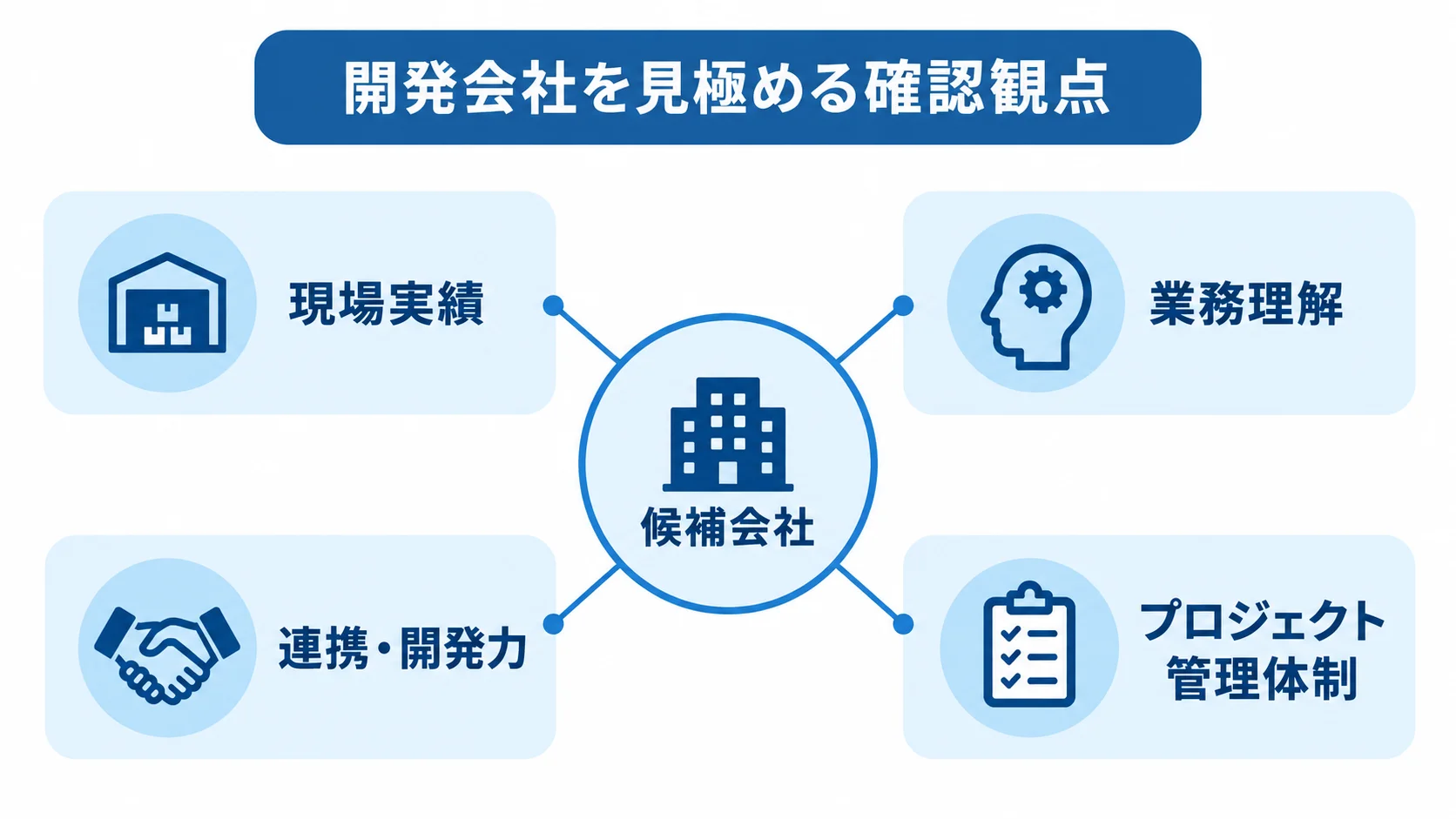 入出庫管理システムの開発会社を選ぶ確認観点の図 候補会社を中心に、現場実績や業務理解など4つの確認観点を配置した図
