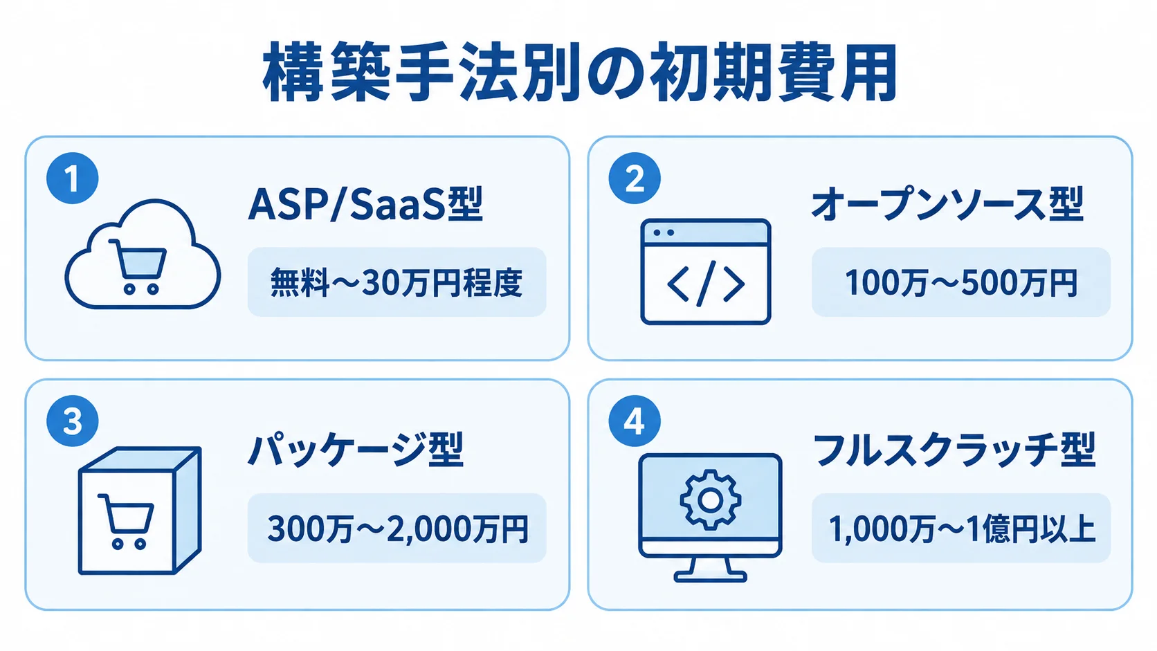 ASP/SaaS型、オープンソース型、パッケージ型、フルスクラッチ型の初期費用を4つのパネルで示した図。