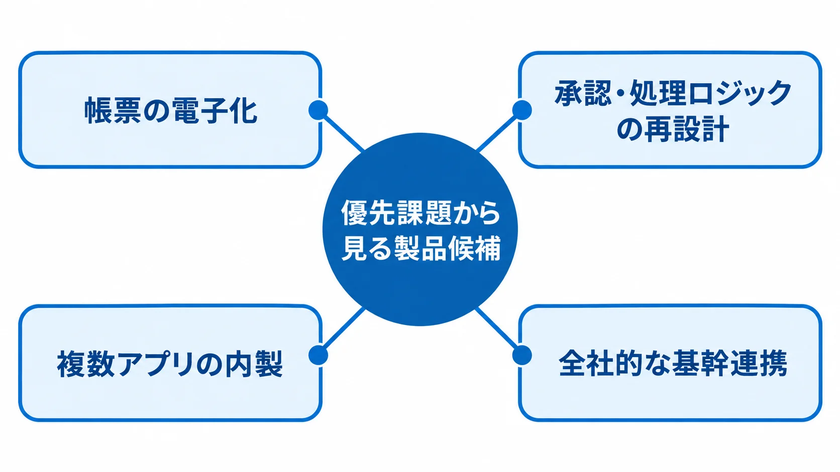 業務課題から製品候補を絞る視点 優先課題を中心に、帳票の電子化、承認・処理ロジックの再設計、複数アプリの内製、全社的な基幹連携を配置した図。