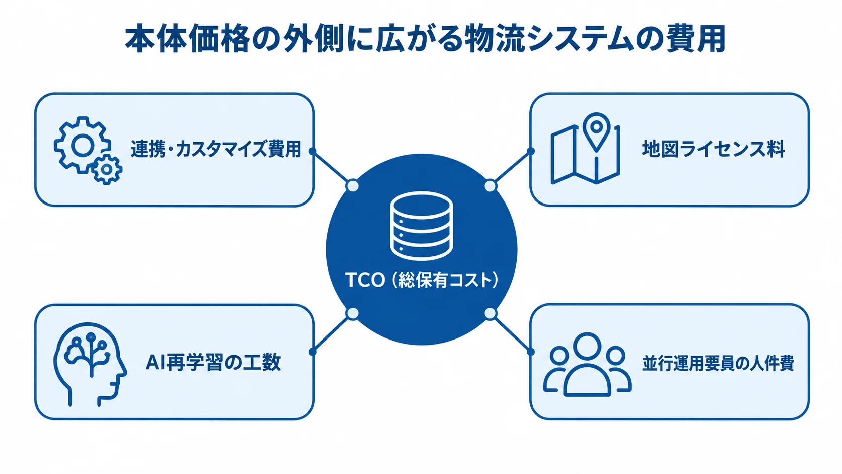 物流システムのTCOに含める隠れコスト TCOを中心に、連携・カスタマイズ、地図ライセンス、AI再学習、並行運用要員の費用を配置した図。