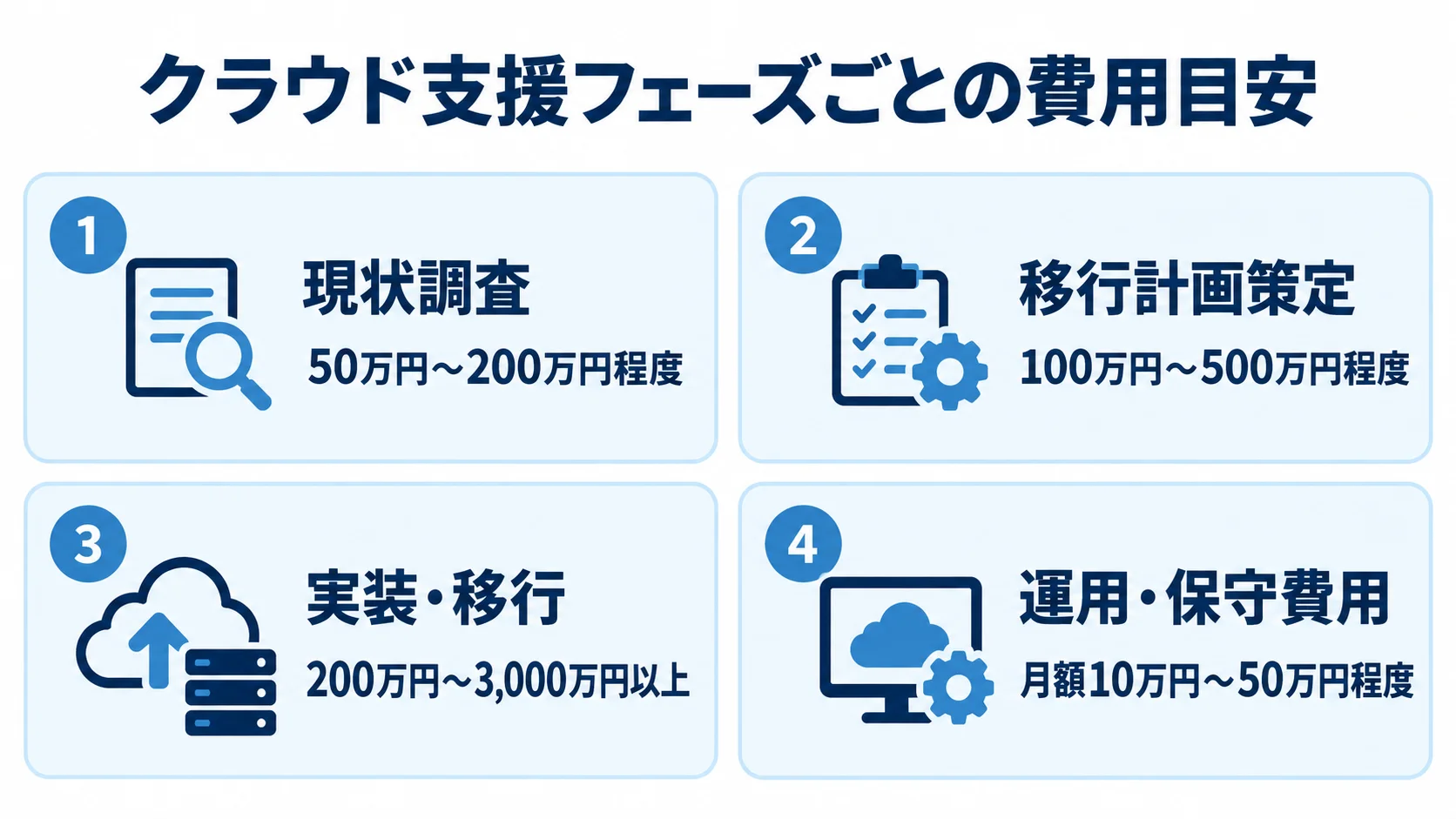 現状調査、移行計画策定、実装・移行、運用・保守の4フェーズと、それぞれの費用目安を示す図。