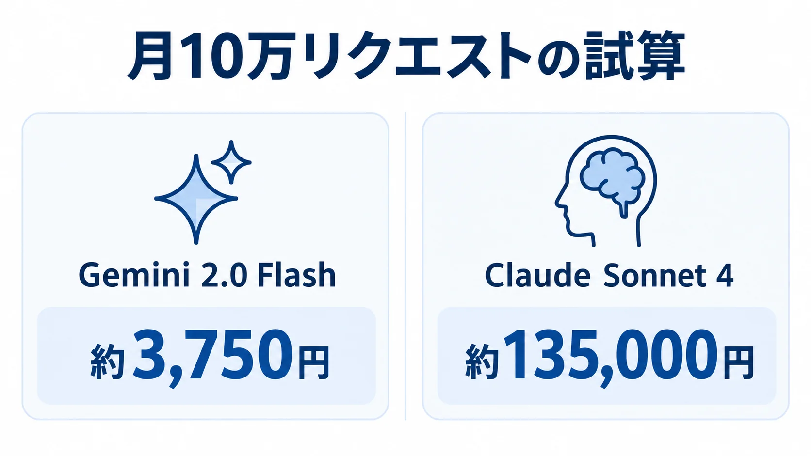 月10万リクエストの条件で、Gemini 2.0 Flashの約3,750円とClaude Sonnet 4の約135,000円を左右に比較した図。
