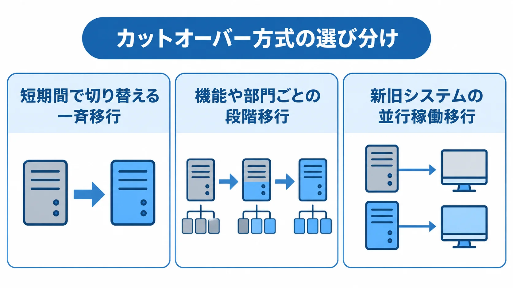 一斉移行、段階移行、並行稼働移行の3方式を並べた図
