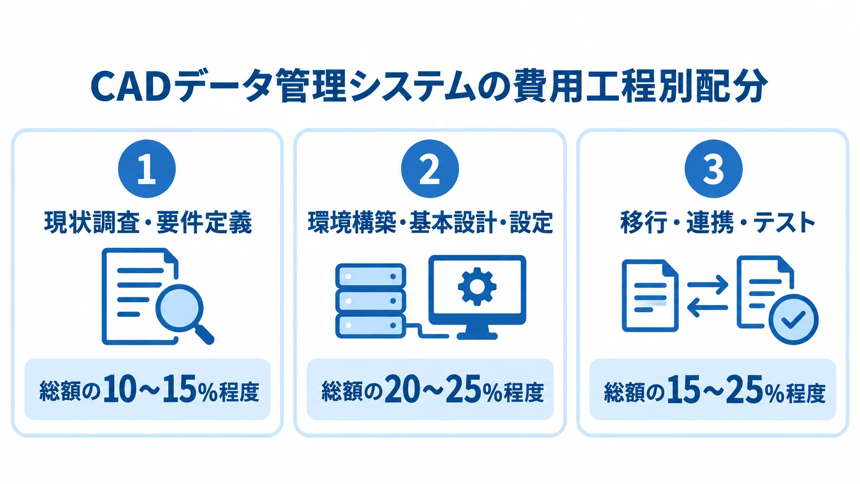 CADデータ管理システムの費用内訳と工程別割合 CADデータ管理システムの費用について、3工程の総額に対する割合を示した図。