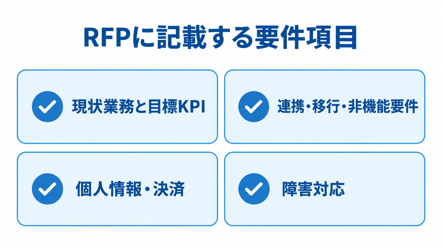 RFPに記載する要件を、現状業務と目標KPI、連携・移行、個人情報と決済、障害対応の4項目に分けた図。