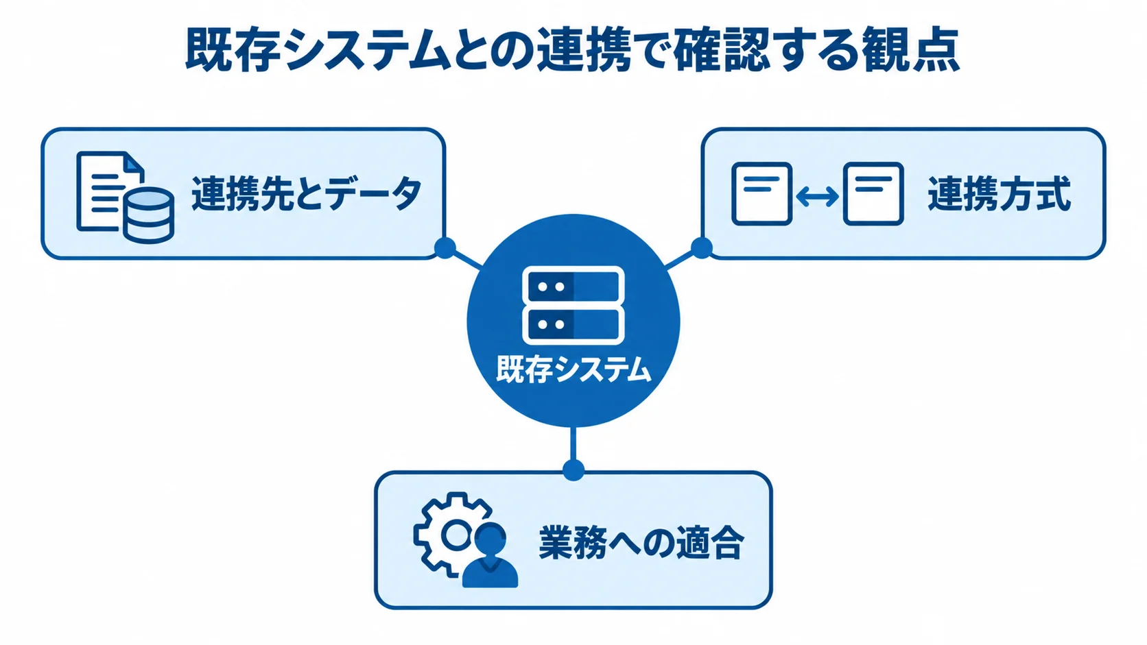 既存システムを中心に、連携先とデータ、連携方式、業務への適合を配置した図。